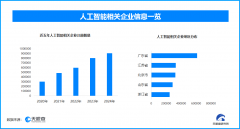 <b>前我国现存正在业、存续形态的人工智能相关企</b>